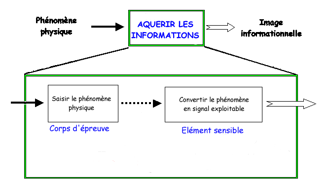 constitution d'un capteur