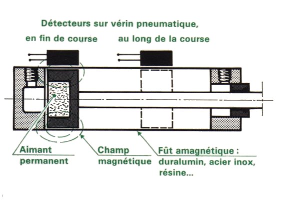 application aux vrins pneumatiques