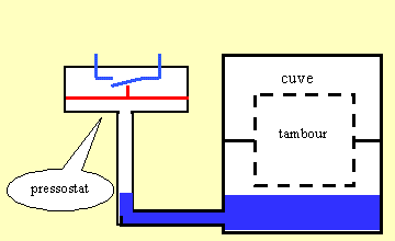 principe du pressostat d'un lave linge