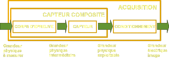 structure capteur