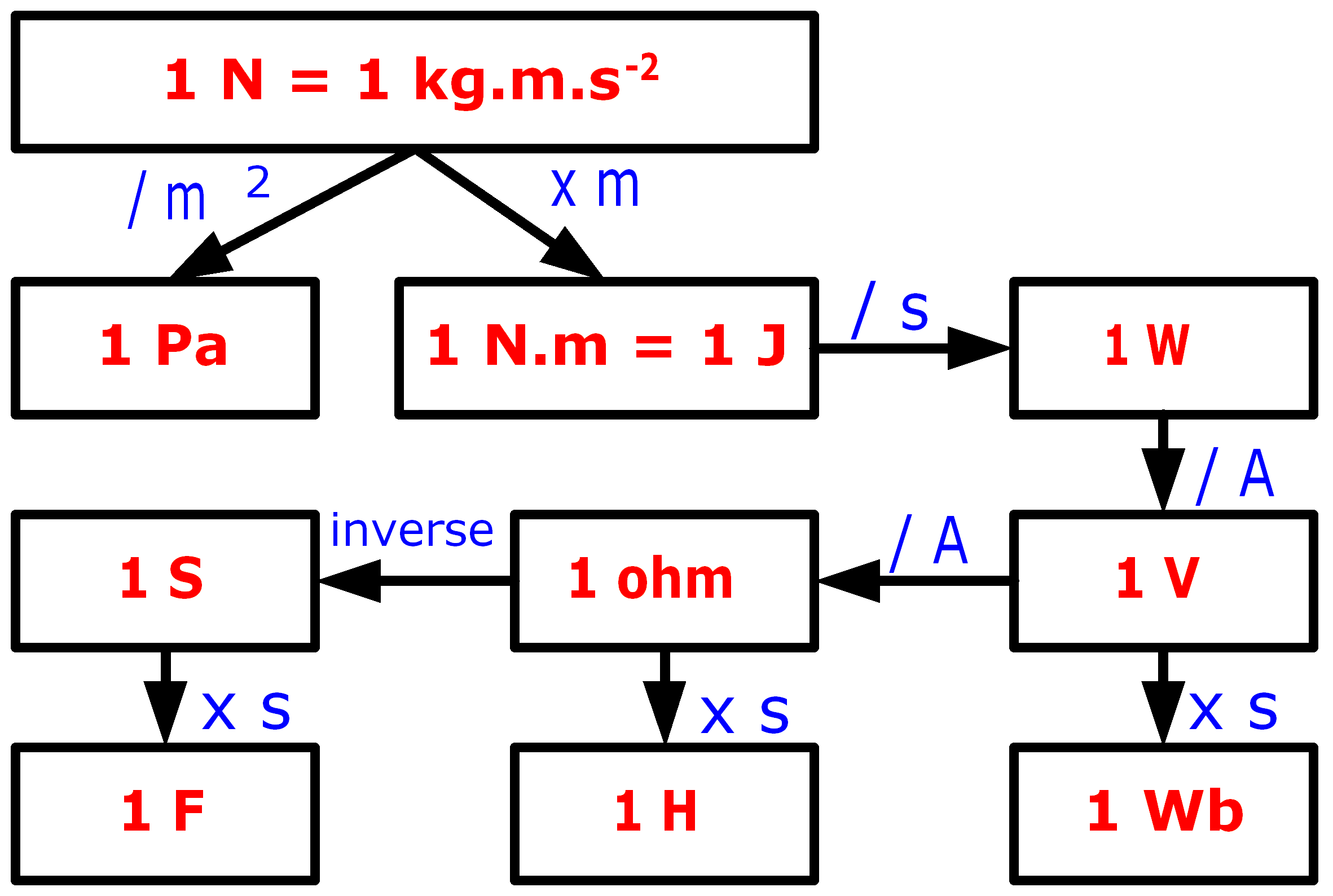 tableau-de-conversion-newton-en-dan-automasites